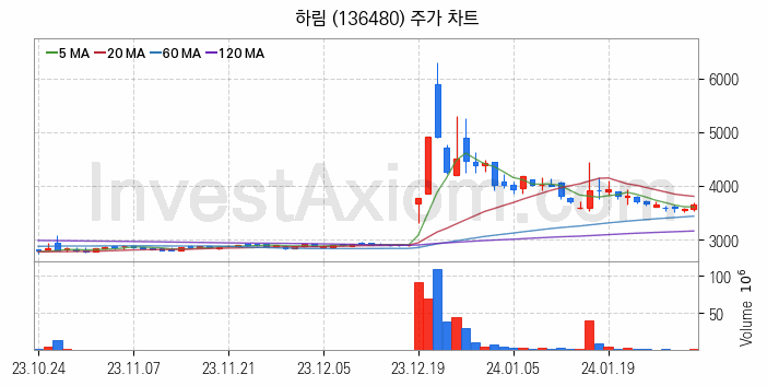육계 관련주 하림 주식 종목의 분석 시점 기준 최근 일봉 차트