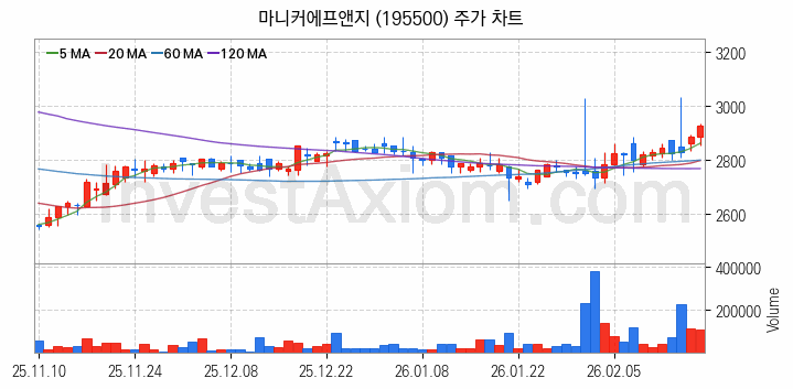 육계 관련주 마니커에프앤지 주식 종목의 분석 시점 기준 최근 일봉 차트