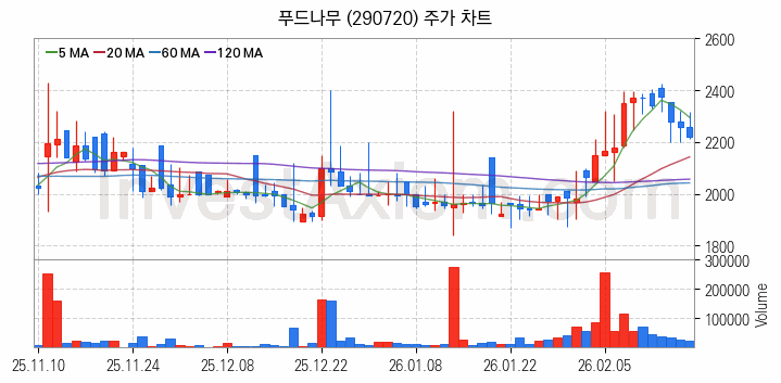 육계 관련주 푸드나무 주식 종목의 분석 시점 기준 최근 일봉 차트