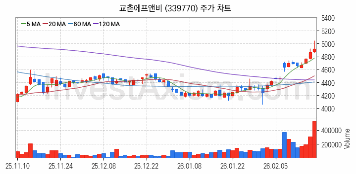 육계 관련주 교촌에프앤비 주식 종목의 분석 시점 기준 최근 일봉 차트
