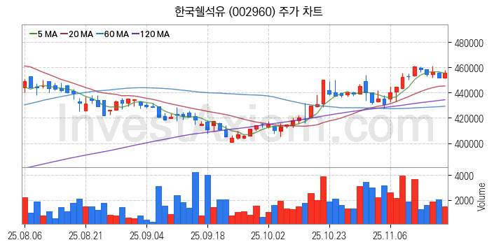 윤활유 관련주 한국쉘석유 주식 종목의 분석 시점 기준 최근 일봉 차트