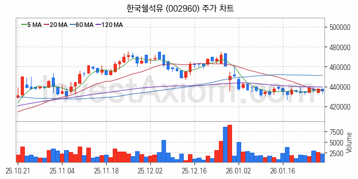 윤활유 관련주 한국쉘석유 주식 종목의 분석 시점 기준 최근 일봉 차트
