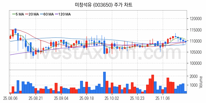 윤활유 관련주 미창석유 주식 종목의 분석 시점 기준 최근 일봉 차트