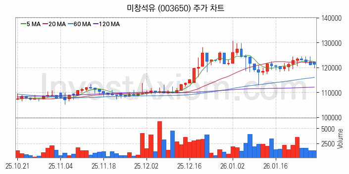 윤활유 관련주 미창석유 주식 종목의 분석 시점 기준 최근 일봉 차트
