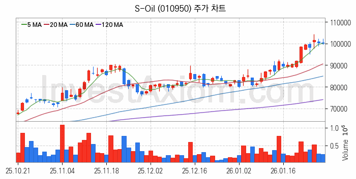 윤활유 관련주 S-Oil 주식 종목의 분석 시점 기준 최근 일봉 차트