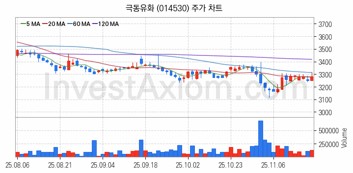 윤활유 관련주 극동유화 주식 종목의 분석 시점 기준 최근 일봉 차트