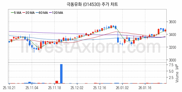 윤활유 관련주 극동유화 주식 종목의 분석 시점 기준 최근 일봉 차트