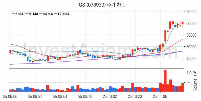 윤활유 관련주 GS 주식 종목의 분석 시점 기준 최근 일봉 차트