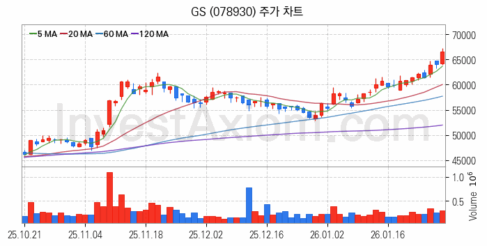 윤활유 관련주 GS 주식 종목의 분석 시점 기준 최근 일봉 차트