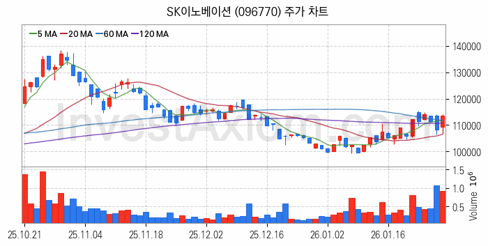 윤활유 관련주 SK이노베이션 주식 종목의 분석 시점 기준 최근 일봉 차트