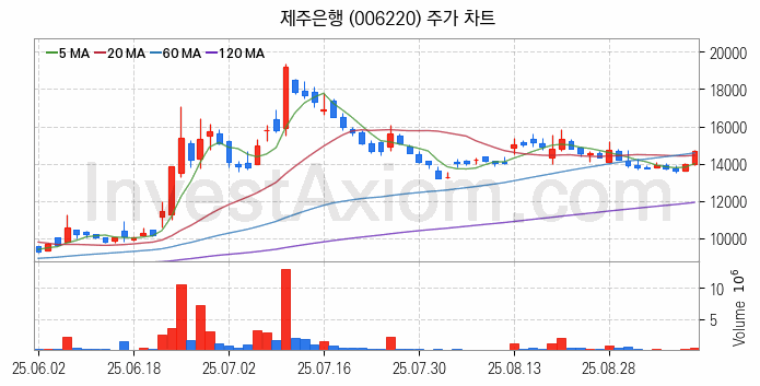 은행 관련주 제주은행 주식 종목의 분석 시점 기준 최근 일봉 차트