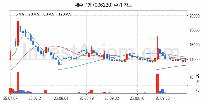 은행 관련주 제주은행 주식 종목의 분석 시점 기준 최근 일봉 차트