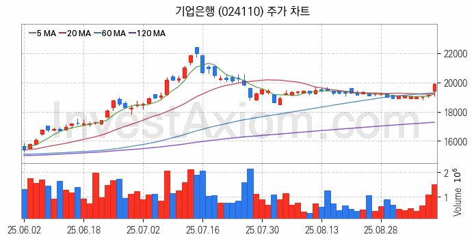 은행 관련주 기업은행 주식 종목의 분석 시점 기준 최근 일봉 차트