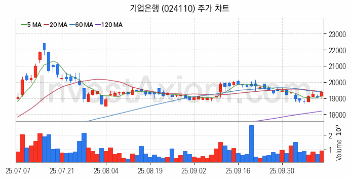 은행 관련주 기업은행 주식 종목의 분석 시점 기준 최근 일봉 차트