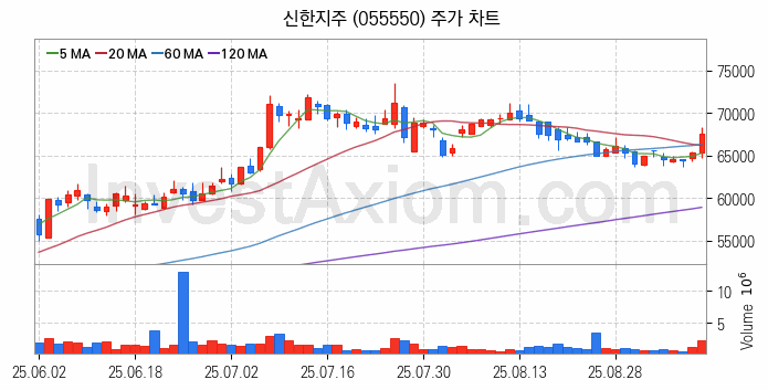 은행 관련주 신한지주 주식 종목의 분석 시점 기준 최근 일봉 차트