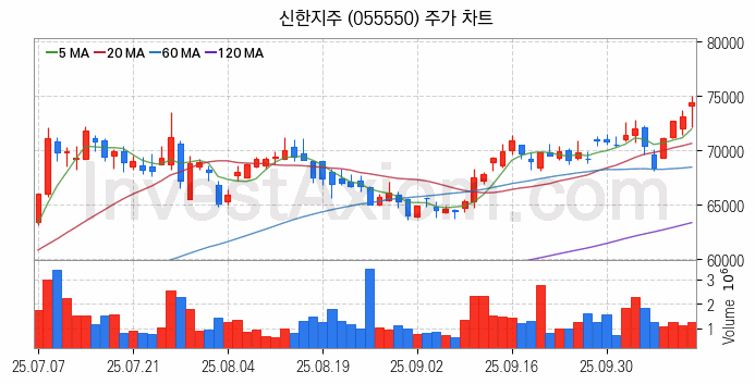 은행 관련주 신한지주 주식 종목의 분석 시점 기준 최근 일봉 차트