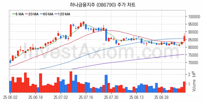 은행 관련주 하나금융지주 주식 종목의 분석 시점 기준 최근 일봉 차트