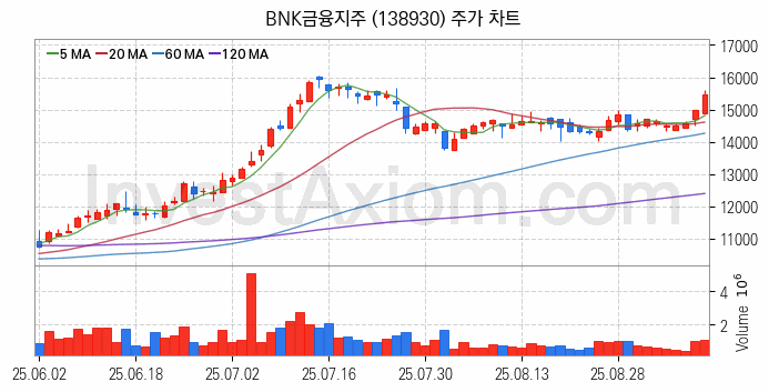 은행 관련주 BNK금융지주 주식 종목의 분석 시점 기준 최근 일봉 차트