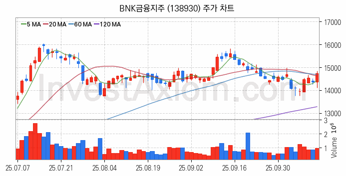 은행 관련주 BNK금융지주 주식 종목의 분석 시점 기준 최근 일봉 차트