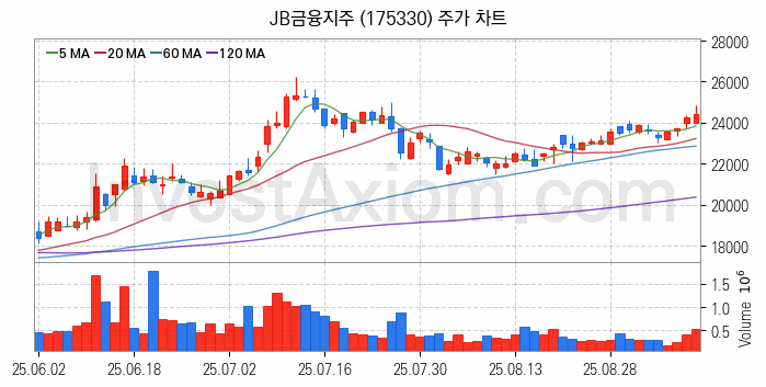 은행 관련주 JB금융지주 주식 종목의 분석 시점 기준 최근 일봉 차트