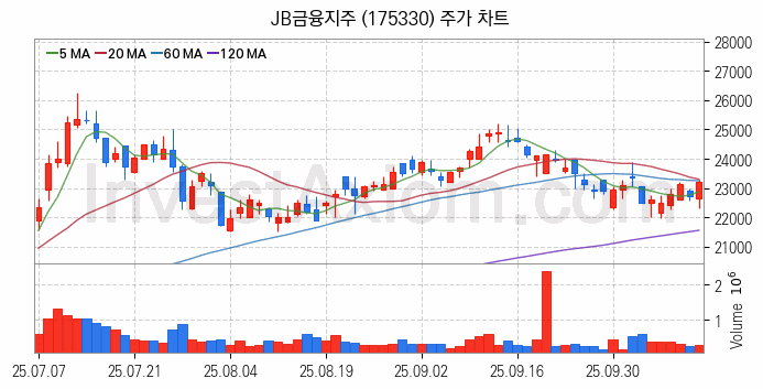 은행 관련주 JB금융지주 주식 종목의 분석 시점 기준 최근 일봉 차트