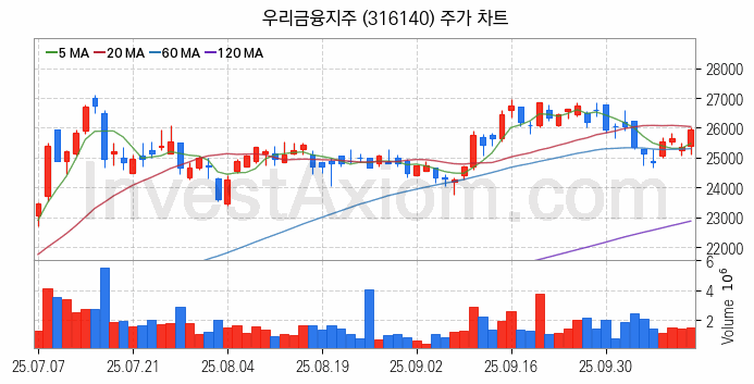 은행 관련주 우리금융지주 주식 종목의 분석 시점 기준 최근 일봉 차트