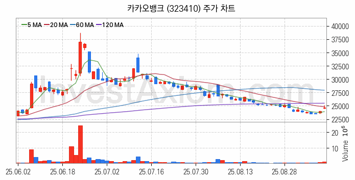 은행 관련주 카카오뱅크 주식 종목의 분석 시점 기준 최근 일봉 차트