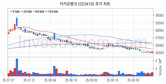 은행 관련주 카카오뱅크 주식 종목의 분석 시점 기준 최근 일봉 차트