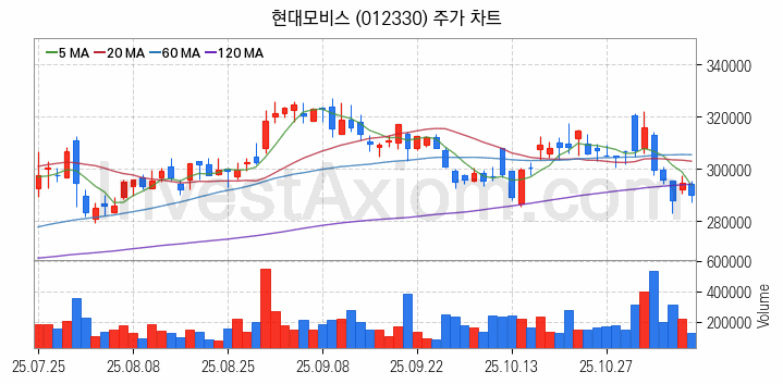 음성인식 관련주 현대모비스 주식 종목의 분석 시점 기준 최근 일봉 차트
