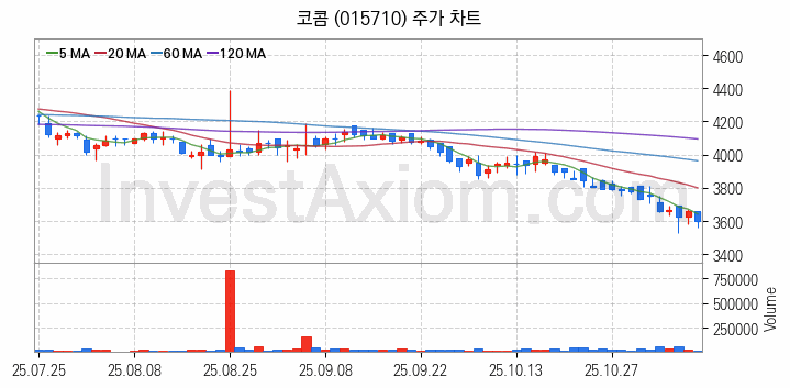 음성인식 관련주 코콤 주식 종목의 분석 시점 기준 최근 일봉 차트