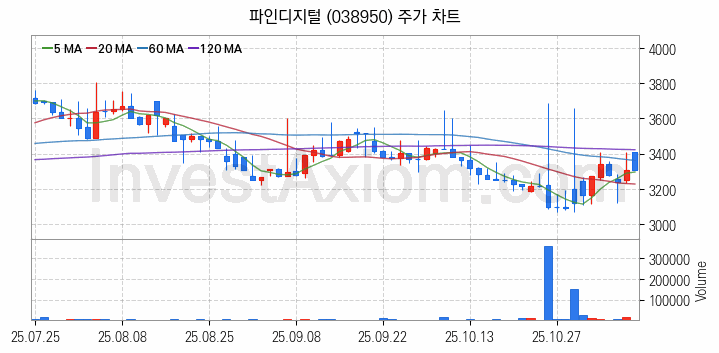 음성인식 관련주 파인디지털 주식 종목의 분석 시점 기준 최근 일봉 차트