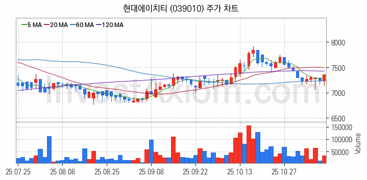 음성인식 관련주 현대에이치티 주식 종목의 분석 시점 기준 최근 일봉 차트