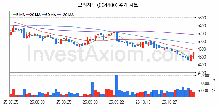 음성인식 관련주 브리지텍 주식 종목의 분석 시점 기준 최근 일봉 차트