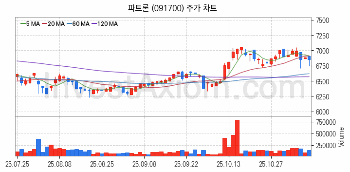 음성인식 관련주 파트론 주식 종목의 분석 시점 기준 최근 일봉 차트