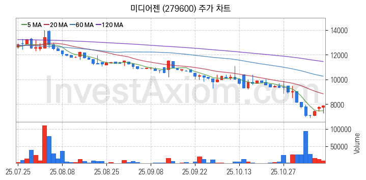 음성인식 관련주 미디어젠 주식 종목의 분석 시점 기준 최근 일봉 차트