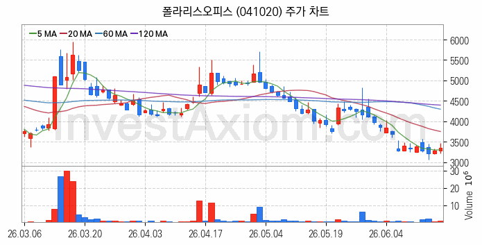 의료AI 관련주 폴라리스오피스 주식 종목의 분석 시점 기준 최근 일봉 차트