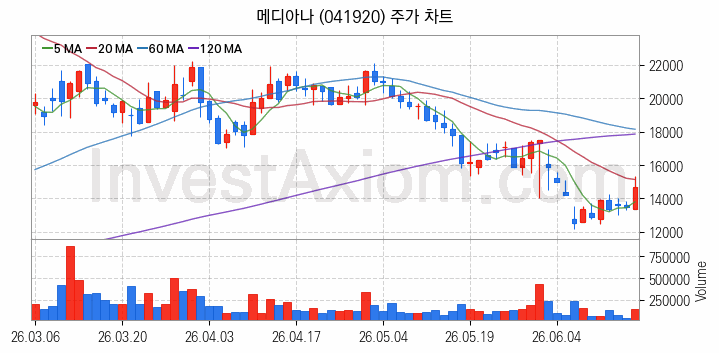 의료AI 관련주 메디아나 주식 종목의 분석 시점 기준 최근 일봉 차트