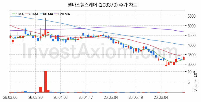 의료AI 관련주 셀바스헬스케어 주식 종목의 분석 시점 기준 최근 일봉 차트
