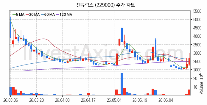 의료AI 관련주 젠큐릭스 주식 종목의 분석 시점 기준 최근 일봉 차트