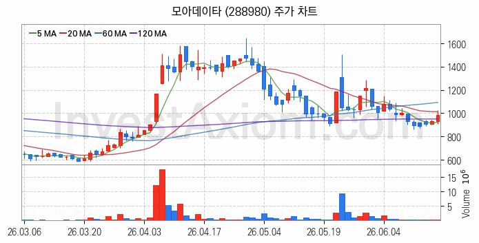 의료AI 관련주 모아데이타 주식 종목의 분석 시점 기준 최근 일봉 차트