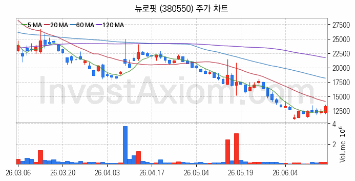 의료AI 관련주 뉴로핏 주식 종목의 분석 시점 기준 최근 일봉 차트