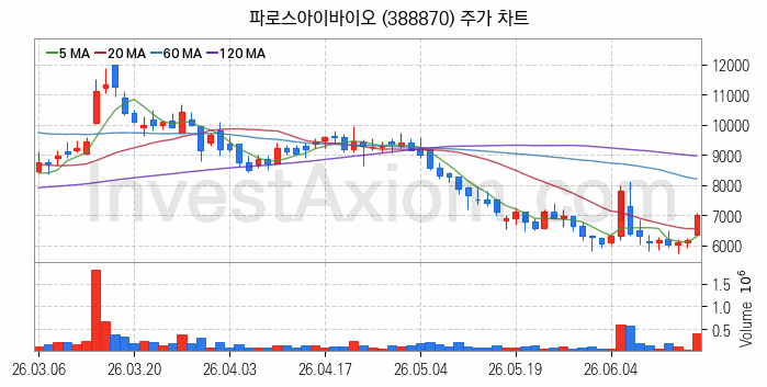 의료AI 관련주 파로스아이바이오 주식 종목의 분석 시점 기준 최근 일봉 차트