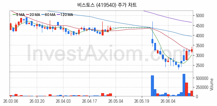 의료AI 관련주 비스토스 주식 종목의 분석 시점 기준 최근 일봉 차트