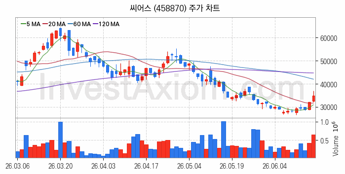 의료AI 관련주 씨어스 주식 종목의 분석 시점 기준 최근 일봉 차트