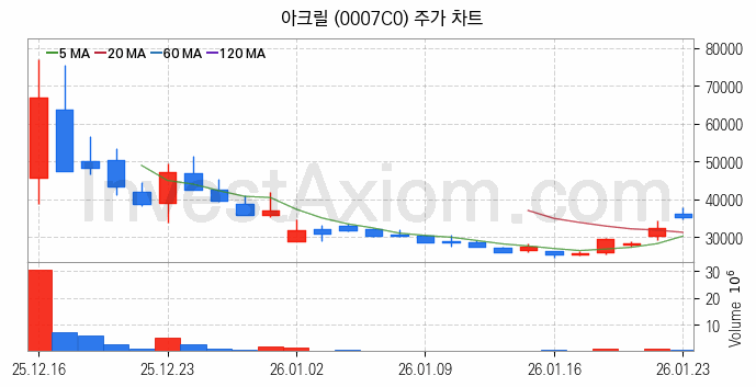 인공지능챗봇 ChatGPT 관련주 아크릴 주식 종목의 분석 시점 기준 최근 일봉 차트