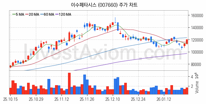 인공지능챗봇 ChatGPT 관련주 이수페타시스 주식 종목의 분석 시점 기준 최근 일봉 차트