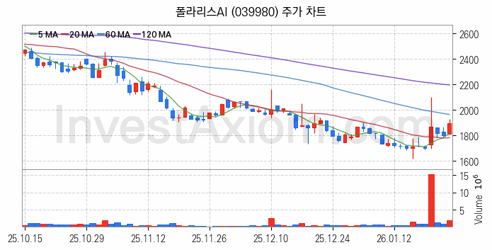 인공지능챗봇 ChatGPT 관련주 폴라리스AI 주식 종목의 분석 시점 기준 최근 일봉 차트
