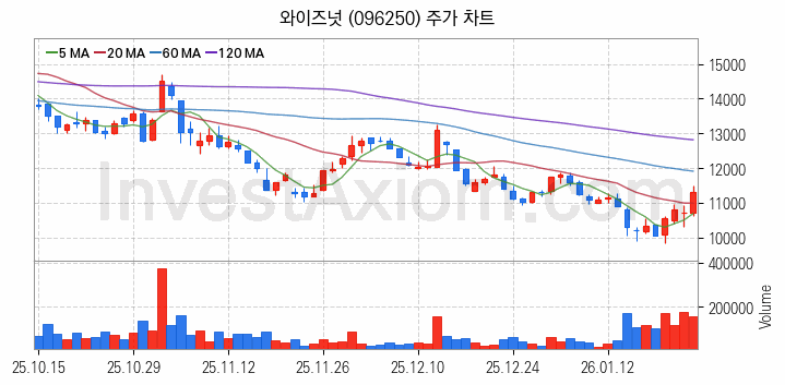 인공지능챗봇 ChatGPT 관련주 와이즈넛 주식 종목의 분석 시점 기준 최근 일봉 차트