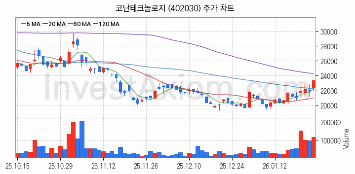 인공지능챗봇 ChatGPT 관련주 코난테크놀로지 주식 종목의 분석 시점 기준 최근 일봉 차트