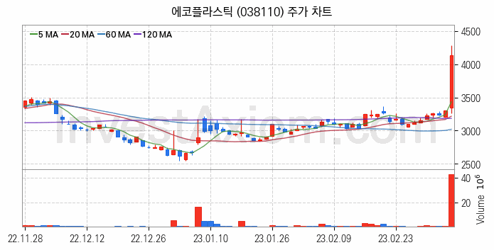 자동차부품 관련주 에코플라스틱 주식 종목의 분석 시점 기준 최근 일봉 차트